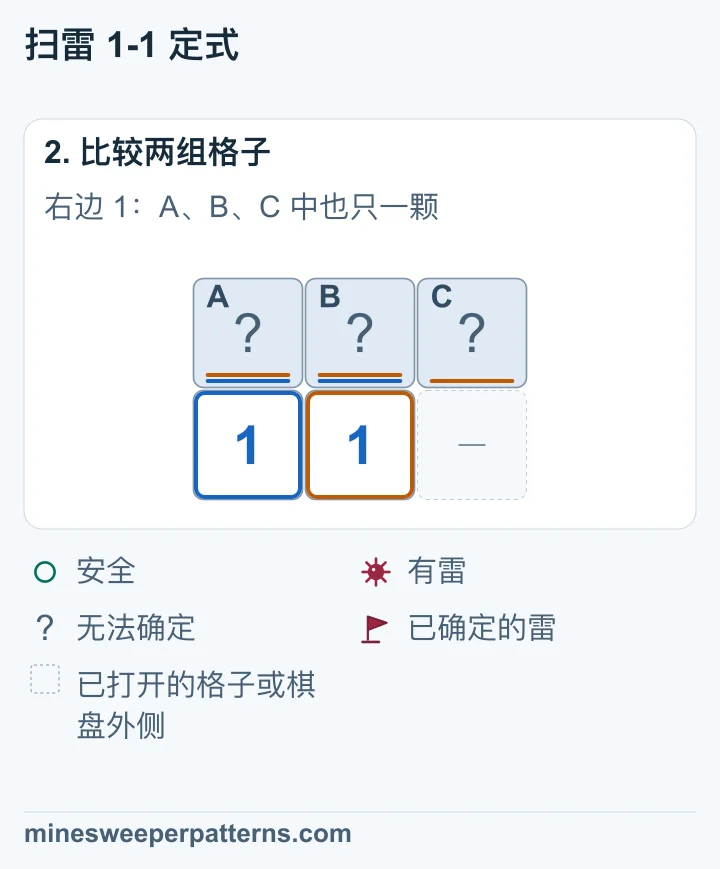 A、B 中有一颗雷。A、B、C 中也有一颗雷。两组雷数相减为零，因此多出的 C 安全。