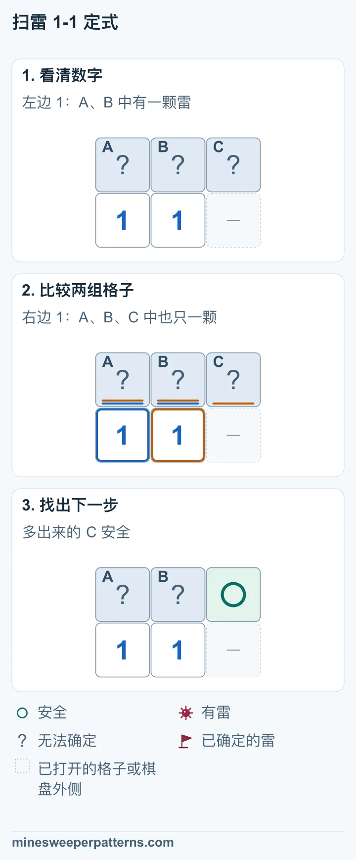 上排 A、B、C 三格未打开，下排左侧和中间是 1。左边的 1 与 A、B 相邻，另一个 1 还与 C 相邻。 A、B 中有一颗雷。A、B、C 中也有一颗雷。两组雷数相减为零，因此多出的 C 安全。 上排右侧 C 标为安全。A、B 中有一颗雷，具体位置仍无法确定。下排仍是两个 1。
