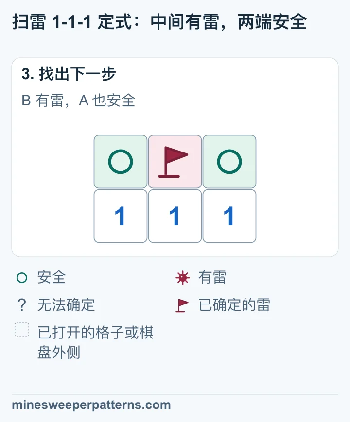 上排中间 B 标为有雷,两端 A、C 标为安全。下排仍是 1、1、1。