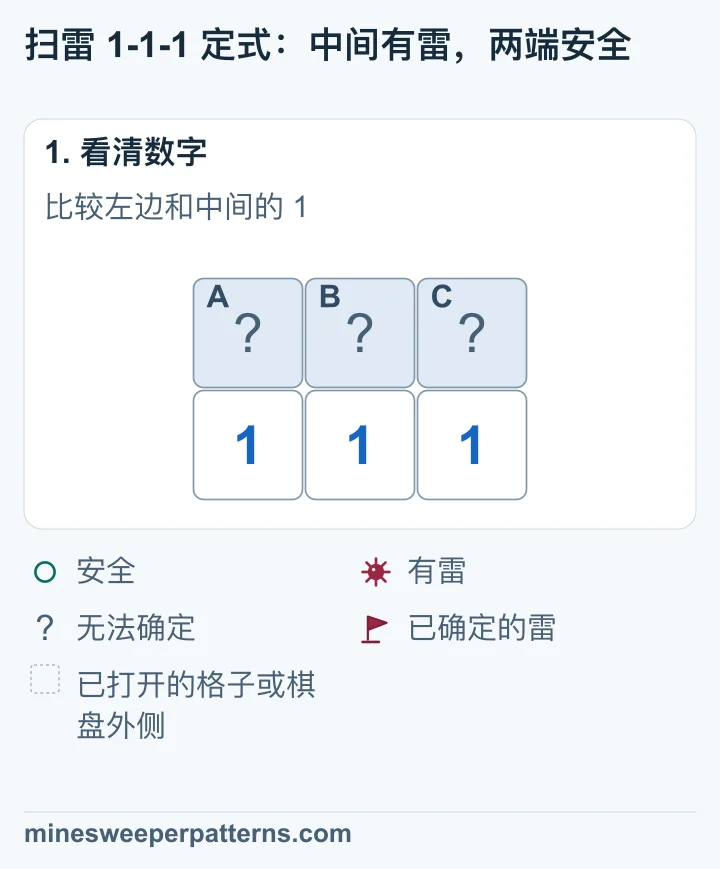 下排是 1、1、1,上排 A、B、C 三格未打开。左边 1 接触 A、B,中间 1 接触三格,右边 1 接触 B、C。