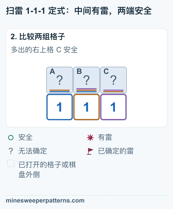 A、B 与 A、B、C 中各有一颗雷,所以 C 安全。右边 1 确定 B 有雷,左边 1 再确定 A 安全。