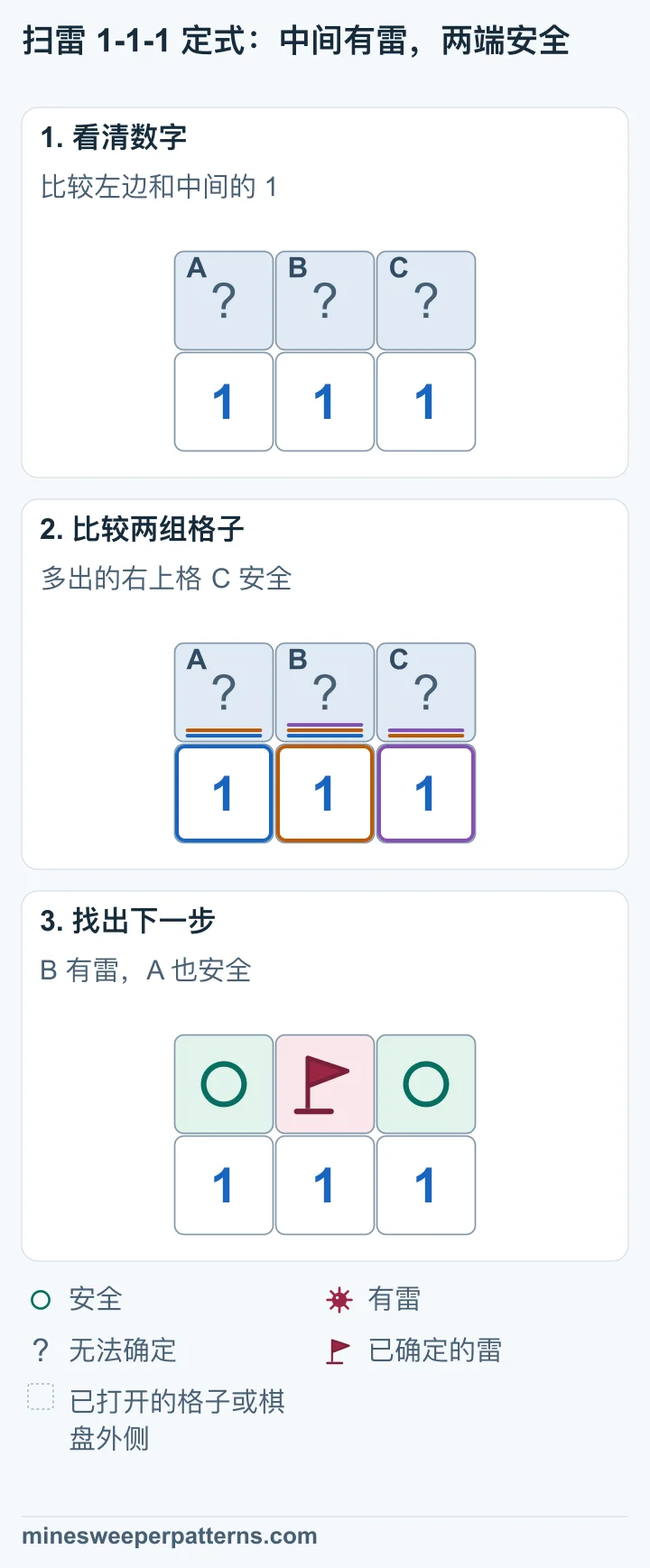 下排是 1、1、1,上排 A、B、C 三格未打开。左边 1 接触 A、B,中间 1 接触三格,右边 1 接触 B、C。 A、B 与 A、B、C 中各有一颗雷,所以 C 安全。右边 1 确定 B 有雷,左边 1 再确定 A 安全。 上排中间 B 标为有雷,两端 A、C 标为安全。下排仍是 1、1、1。