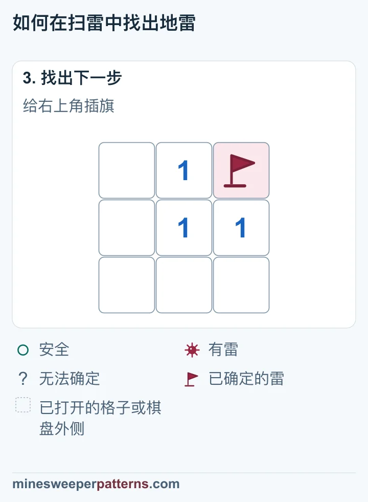 右上角已插旗,表示已确定的雷。棋盘中其余格子都已打开。