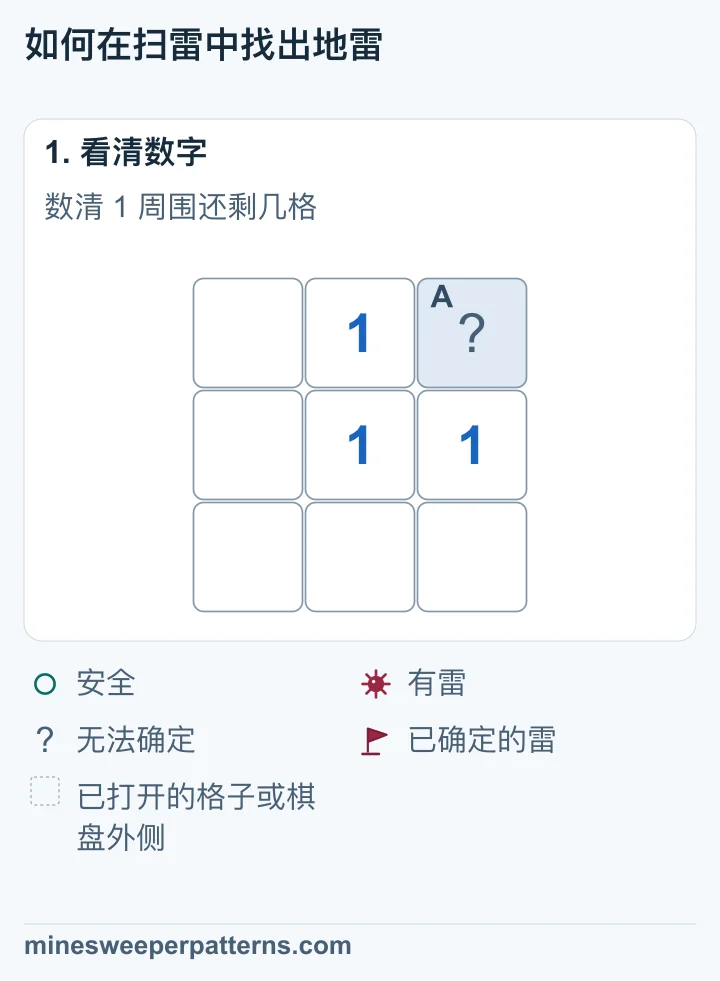 三行三列的棋盘,右上角是唯一未打开的格子。上排中间是 1,其他相邻格子都已打开。