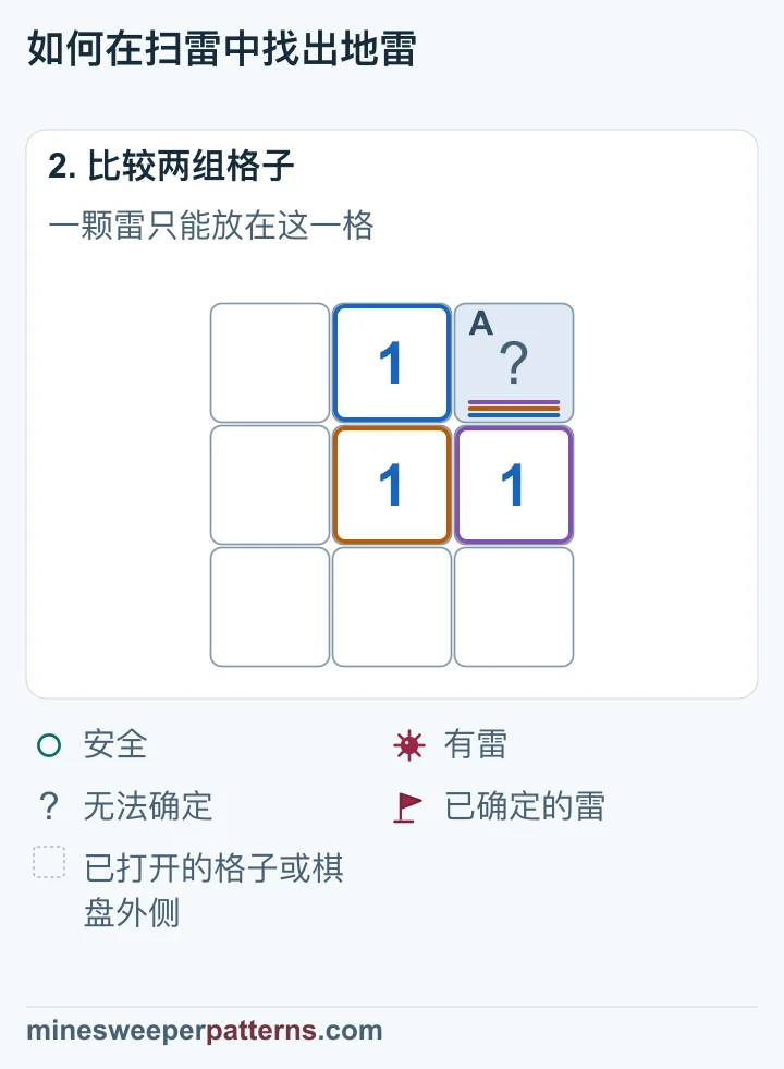 上排中间的 1 需要一颗雷。它周围只有右上角尚未打开,这格一定有雷。