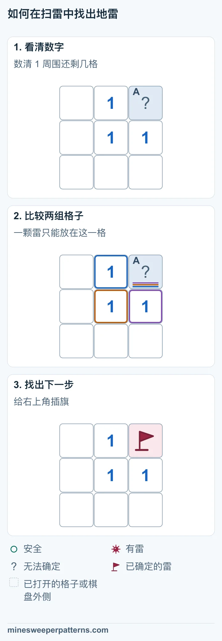 三行三列的棋盘,右上角是唯一未打开的格子。上排中间是 1,其他相邻格子都已打开。 上排中间的 1 需要一颗雷。它周围只有右上角尚未打开,这格一定有雷。 右上角已插旗,表示已确定的雷。棋盘中其余格子都已打开。