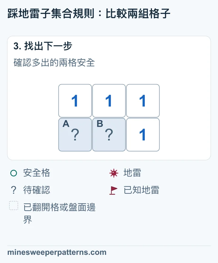 右上與右下已安全翻開,都顯示 1。左下與下排中間仍未翻開;新數字接著能確認下排中間有地雷。