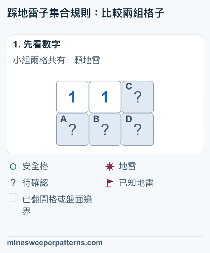 兩列三欄的盤面,上排左邊和中間各是 1,右側與下排四格未翻開。左邊 1 計算左下和下排中間,中間 1 還計算右上和右下。