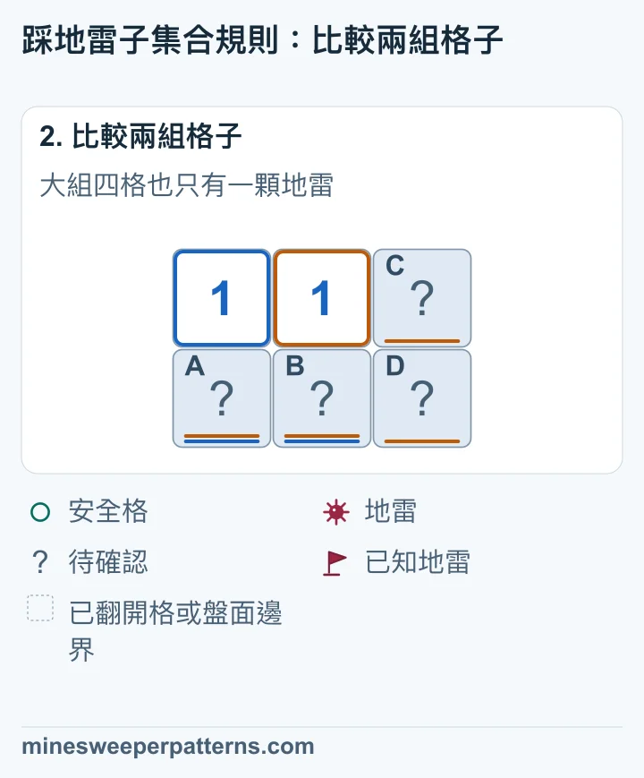左下與下排中間共有一顆地雷,已符合兩個 1 的要求。大組多出的右上、右下地雷數是 0。