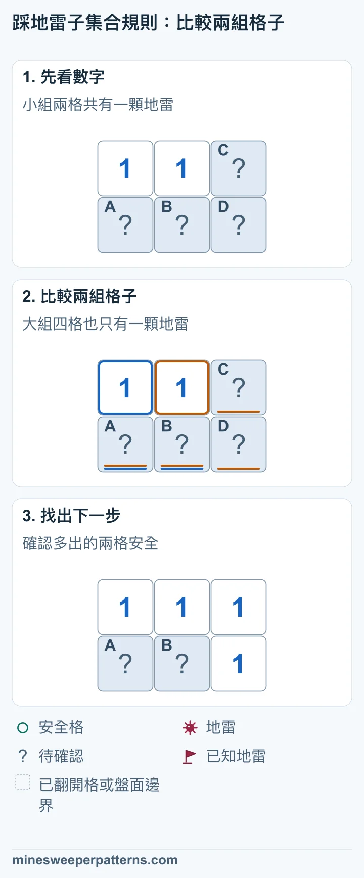 兩列三欄的盤面，上排左邊和中間各是 1，右側與下排四格未翻開。左邊 1 計算左下和下排中間，中間 1 還計算右上和右下。 左下與下排中間共有一顆地雷，已符合兩個 1 的要求。大組多出的右上、右下地雷數是 0。 右上與右下已安全翻開，都顯示 1。左下與下排中間仍未翻開；新數字接著能確認下排中間有地雷。