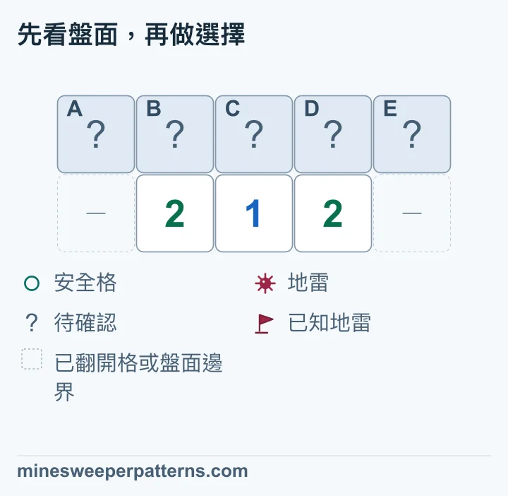 2 列 5 欄的盤面,上排 A 到 E 都未翻開。下排中間三格依序顯示 2、1、2,兩端以虛線省略,表示已翻開位置或邊界。三個數字分別給出 A+B+C=2、B+C+D=1、C+D+E=2。左組減中組,得到 A−D=1,所以 A 有地雷、D 安全。右組再確認 C、E 有地雷,B 安全。五格目前仍蓋著。