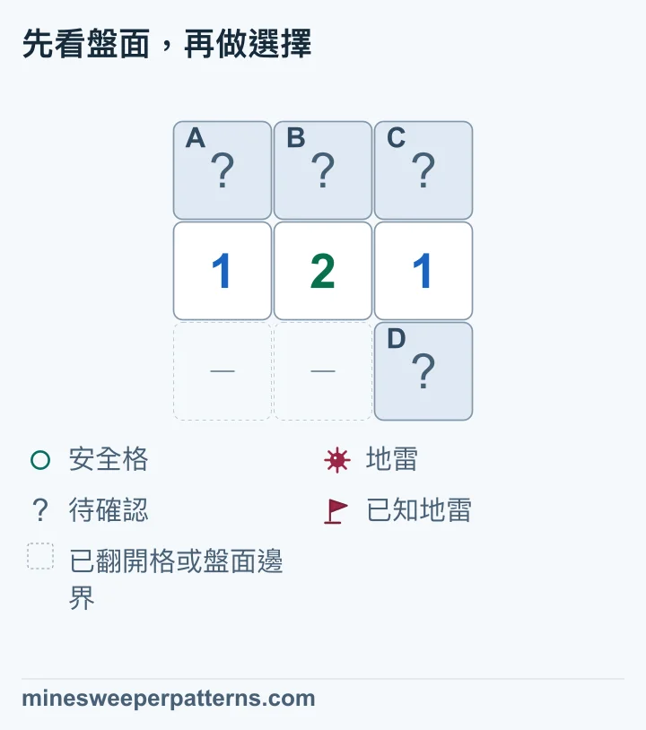 3 列 3 欄的盤面,上排 A、B、C 尚未翻開,中排是 1、2、1,右下角還有一格 D 未翻開。下排左、中兩格以虛線省略,表示已翻開位置或邊界。左邊 1 給出 A+B=1,右邊 1 給出 B+C+D=1,中間 2 給出 A+B+C+D=2。可推得 A 有地雷、B 安全,C、D 共有另一顆地雷,個別位置仍未定。