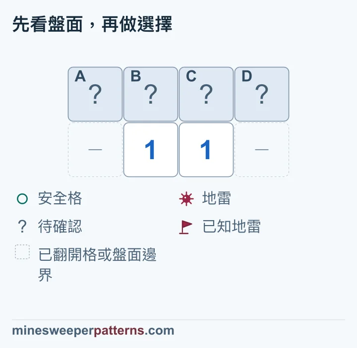兩個 1 各多算一端，可推得 A、D 同為地雷或同為安全，四格都仍未定。
