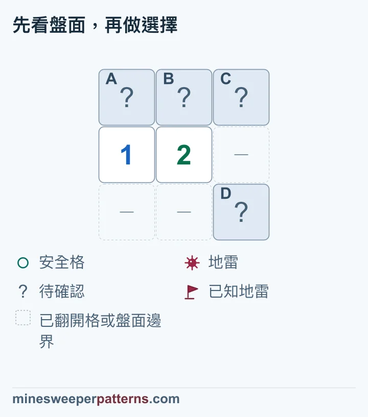 2 還與右下的 D 相鄰,因此只能確認 C、D 合計有一顆地雷。