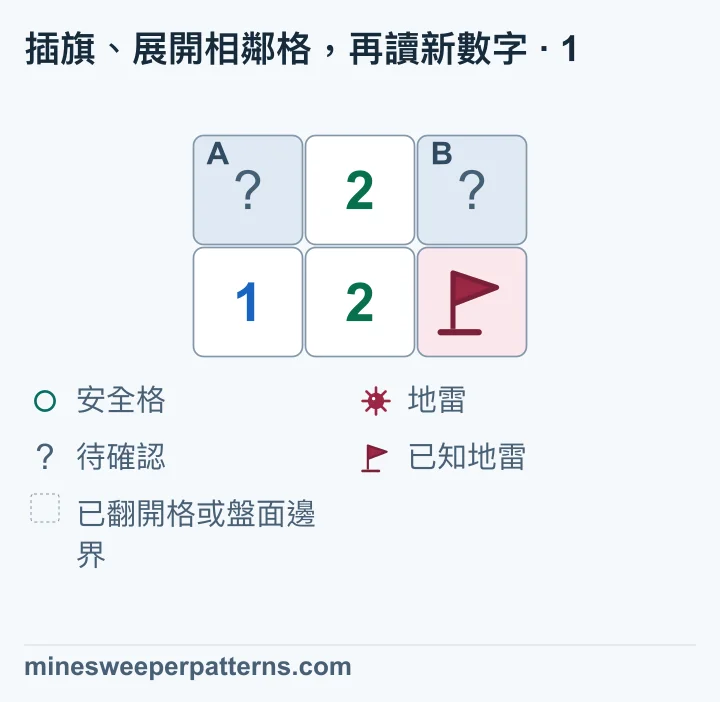2 列 3 欄的盤面,上排左上 A 與右上 B 都未翻開,中間顯示 2。下排由左到右是 1、2,以及一面標記已知地雷的旗。左下的 1 只與 A 這一個未翻開格相鄰,因此可確認 A 有地雷。下排中間的 2 計算 A、B 和右下已知地雷,兩顆地雷都已找到,所以可推得 B 安全。A、B 此時仍蓋著。