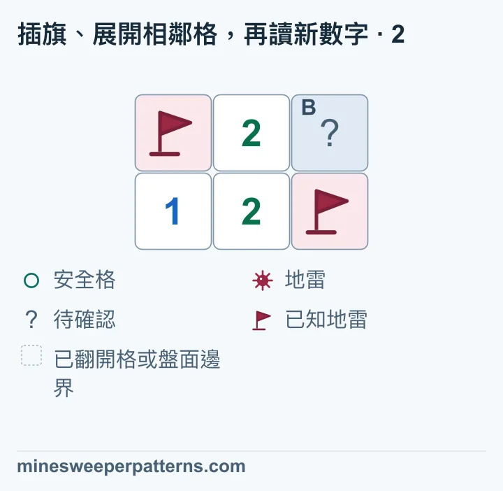 2 列 3 欄的盤面,左上 A 已插旗,右上 B 仍未翻開,上排中間顯示 2。下排是 1、2、已知地雷的旗。兩面旗分別在左上和右下,位置都已確認。下排中間的 2 同時與這兩面旗及 B 相鄰,所需的兩顆地雷已找齊,因此 B 安全。這張圖的 B 仍顯示問號,尚未翻開。