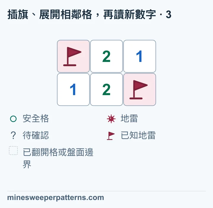2 列 3 欄的盤面,左上 A 與右下各保留一面旗,標記兩顆已確認的地雷。右上 B 已翻開並顯示 1;這個 1 與右下的地雷相鄰。上排中間仍顯示 2,下排左邊與中間仍是 1、2。盤面已沒有未翻開且待確認的格子,也沒有無數字的空白格。B 顯示的數字是翻開後的結果。