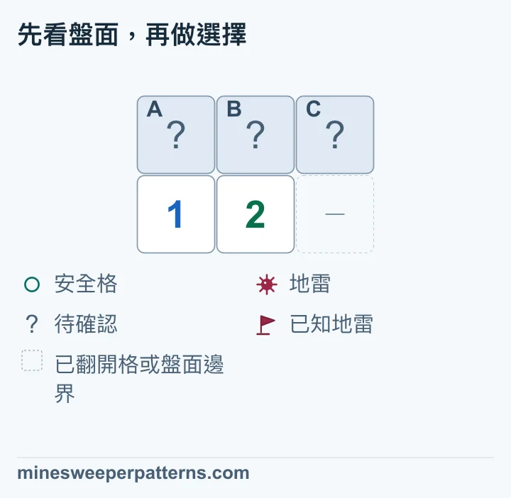 左邊的 1 計算 A、B 的地雷。旁邊的 2 計算 A、B、C 的地雷。扣除第一組後,多出來的那顆地雷一定在 C。較大的盤面也能用同樣的方法比較。