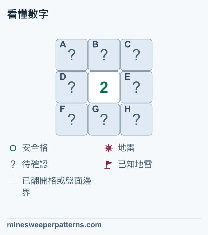 3 列 3 欄的盤面,中央顯示 2,周圍八格都未翻開,以 A 到 H 標記。上排三格、中排左右兩格,以及下排三格都與中央相鄰,四個斜角也包括在內。2 表示這八格合計有兩顆地雷。只靠這一個數字,還不能判定其中任何一格是否安全或有地雷,因此八格都仍待確認。圖中沒有旗子或已翻開的空白格。