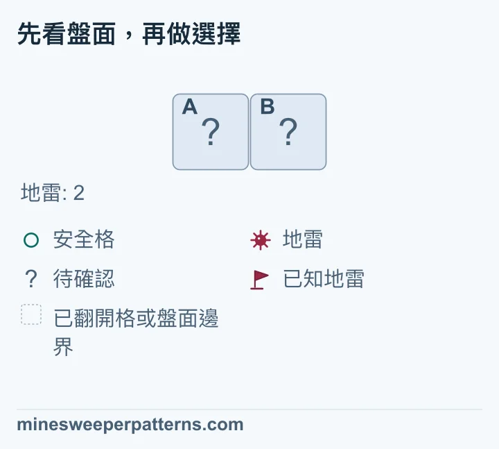 完整盤面只有 1 列 2 欄,左格 A、右格 B 都未翻開,沒有數字、旗子或其他格子。圖中給定全盤共有兩顆地雷,而且兩顆都尚未確認。剩餘地雷數等於待確認格數,兩顆地雷必須各佔一格。因此可判定 A、B 都有地雷。這是根據總數得到的結果,圖中的兩格仍顯示問號,尚未插旗。