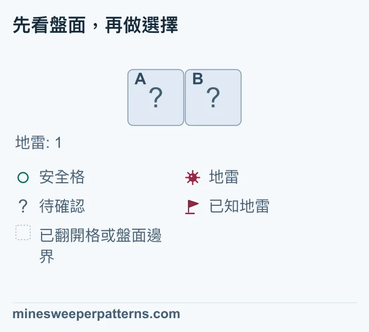 完整盤面只有 1 列 2 欄,左格 A、右格 B 都未翻開,圖中給定全盤共有一顆地雷。盤面沒有數字或旗子,也沒有其他位置能提供條件。地雷可能在 A,也可能在 B;兩種位置都符合總數。因此只能確認兩格合計有一顆地雷,不能判定任一格安全或有地雷。圖中兩格都仍蓋著,個別狀態待確認。