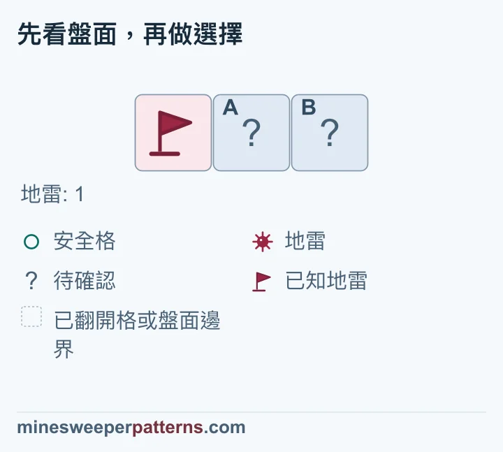 這是完整的 1 列 3 欄盤面,已給定全盤共有一顆地雷。左格有旗子,標記唯一一顆已確認的地雷;中格 A 與右格 B 都尚未翻開。全盤地雷數 1 減去已確認的 1,剩下零顆,因此可判定 A、B 全部安全。這個結論來自全盤總數,圖中沒有顯示任何數字線索,兩個安全格也仍蓋著。