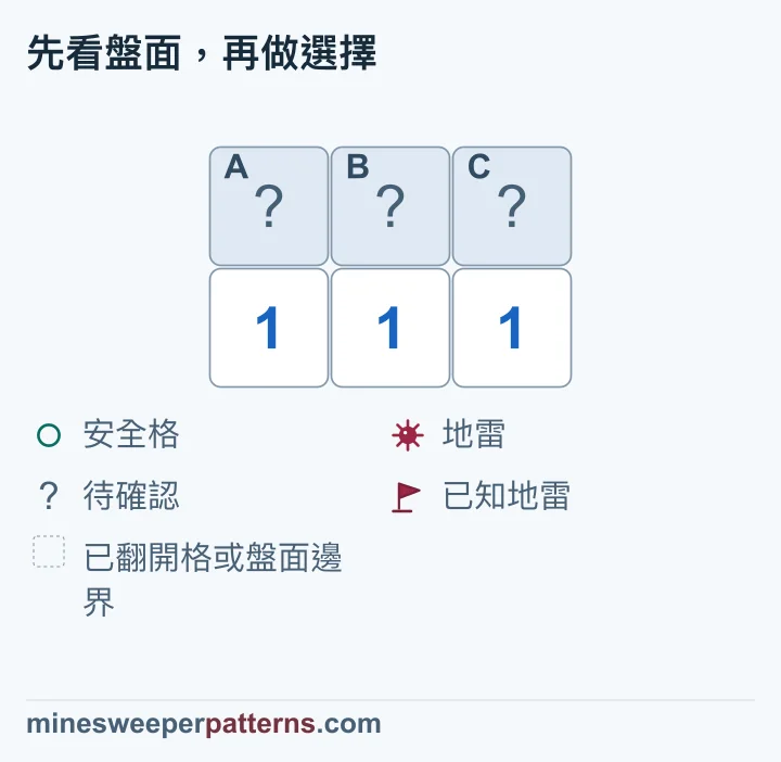 三個 1 周圍只有上排三格待確認，可推得中間有地雷、兩端安全。