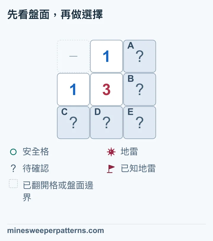 3 列 3 欄的盤面,中央顯示 3,正上方和左方各顯示 1,左上位置以虛線表示省略的已翻開格或邊界。右上 A、右中 B、左下 C、下中 D、右下 E 都未翻開。上方 1 給出 A+B=1,左方 1 給出 C+D=1,中央 3 計算全部五格。扣除兩組各一顆地雷後,可確認 E 有地雷;A、B 與 C、D 組內位置仍未定。