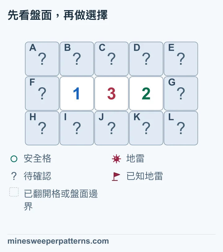 3 列 5 欄的盤面，中排第 2、3、4 欄依序顯示 1、3、2，其餘十二格都未翻開。左邊 1 限制第 2、3 欄上下四格合計最多一顆地雷。中間 3 還計算第 4 欄上下兩格，因此這兩格都有地雷。右邊 2 的地雷已找齊，可推得第 3 欄上下與最右欄三格安全；左邊 1 再確認最左欄三格安全。合計兩格有雷、八格安全，1 上下兩格仍未定，共有一顆地雷。