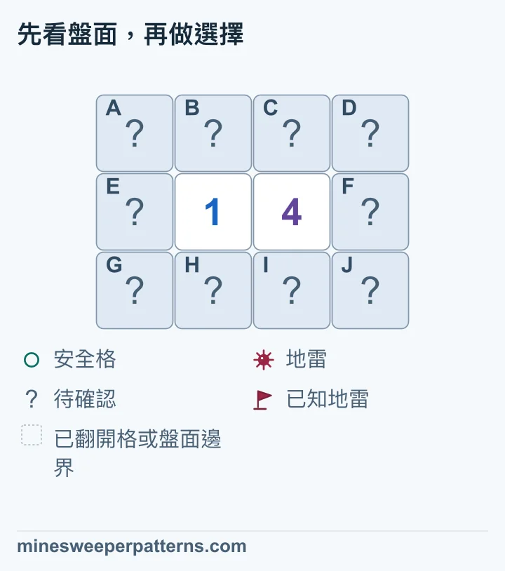 3 列 4 欄的盤面，中排第 2、3 欄分別顯示 1、4，其餘十格都未翻開。最左欄三格只有 1 會計算，最右欄三格只有 4 會計算，中間兩欄的上下四格由兩者共用。4−1=3，表示右欄比左欄多三顆地雷。兩側各只有三格，因此可確認右欄全有地雷、左欄全安全；共用四格有一顆地雷，位置仍待確認。十格在圖中都仍蓋著。