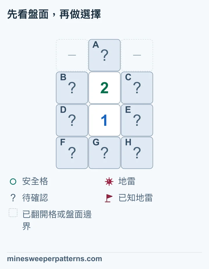 金字塔的 2、1 可確認頂端有地雷、底排安全；共用四格共有一顆地雷。