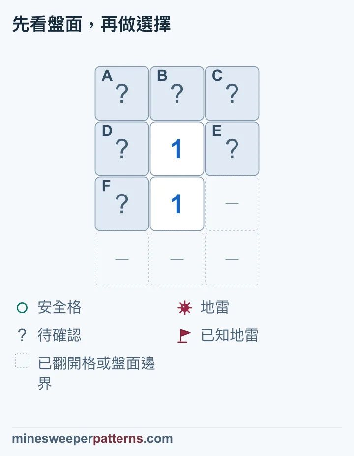 4 列 3 欄的盤面,最上排 A、B、C 都未翻開,第 2、3 列中央各顯示 1。第 2 列左右是 D、E,第 3 列左格是 F,也都蓋著。第 3 列右格與最下排三格以虛線省略,表示已翻開位置或邊界。下方 1 計算 D、E、F,上方 1 還計算 A、B、C。地雷數相同,可確認上排三格安全;共用三格有一顆地雷,位置仍未定。
