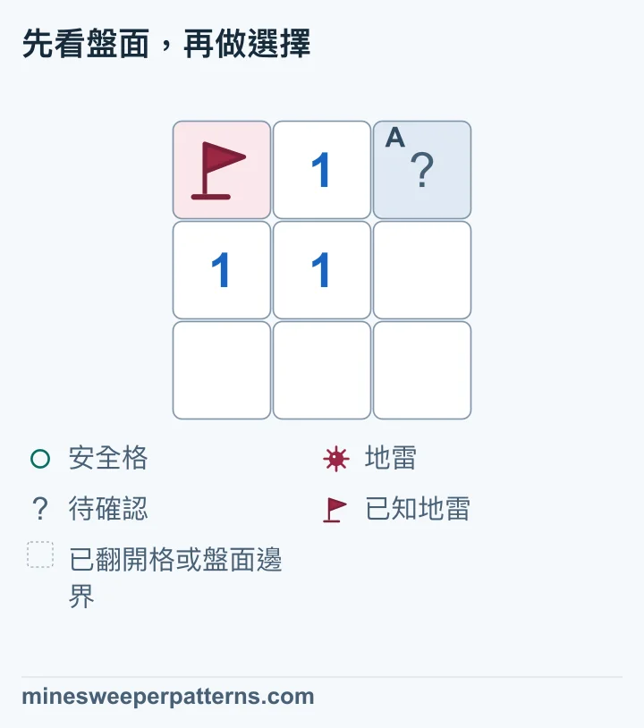 1 周圍有一顆已確認的地雷,以及另一個未翻開的格子。所需的地雷已經找到,所以另一格安全。開啟「提示」查看安全標記,再自己翻開那一格。