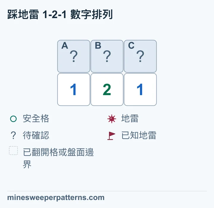 中間的 2 和 A、B、C 相鄰。兩端的 1 各和兩格相鄰。A + B = 1、B + C = 1,而且 A + B + C = 2。因此 A、C 有地雷,B 安全。