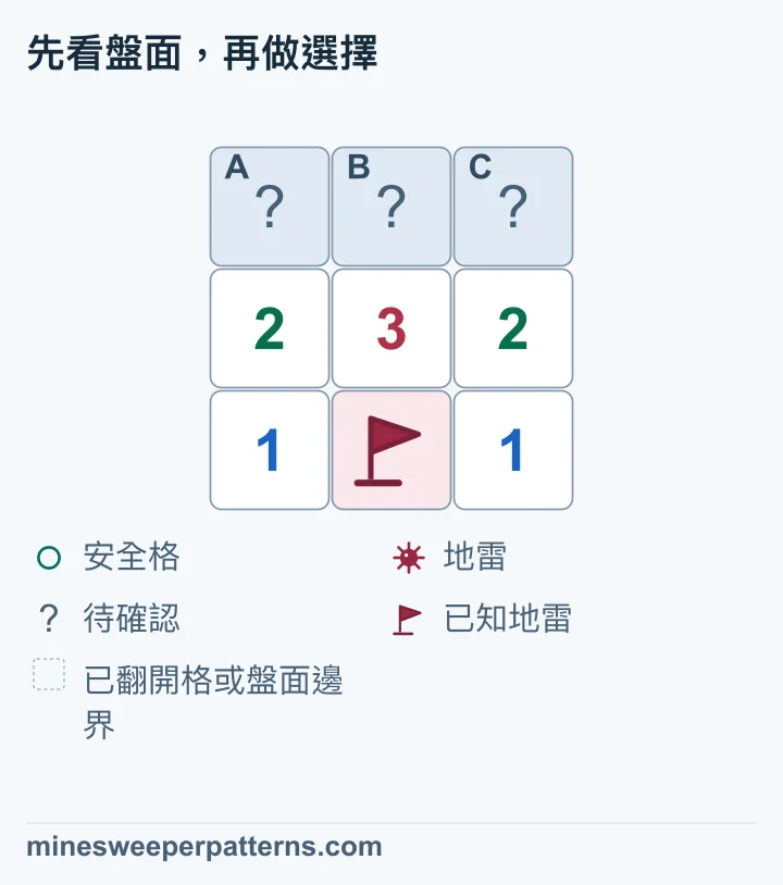 3 列 3 欄的盤面，上排 A、B、C 尚未翻開，中排是 2、3、2，下排是 1、已知地雷的旗、1。旗子所在格與中排三個數字都相鄰，因此可分別計算 2−1=1、3−1=2、2−1=1。剩下的 1-2-1 配合上方三格的位置，可確認兩端 A、C 有地雷、中間 B 安全。這是推理結果；圖中上排仍蓋著，原本數字也保持原樣。