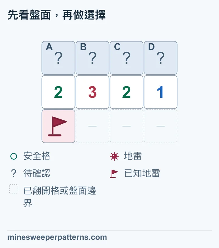 3 列 4 欄的盤面,上排 A、B、C、D 尚未翻開,中排依序顯示 2、3、2、1。左下角有一面已知地雷的旗,下排其餘三個位置以虛線省略,表示已翻開位置或邊界。這顆地雷只與中排前兩個數字相鄰,所以扣除後剩下 1、2、2、1。可推得上排中間 B、C 有地雷,兩端 A、D 安全。四格仍蓋著,中排仍是 2、3、2、1。