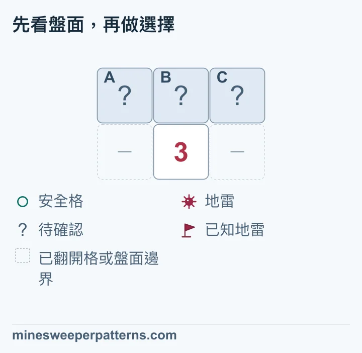 2 列 3 欄的盤面，上排 A、B、C 都未翻開，下排中間顯示 3。下排左右兩個位置以虛線省略，表示已翻開的格子或盤面邊界，數字未提供。3 周圍只有上方這三格還待確認，也沒有已知地雷可扣除。三顆地雷只能各佔一格，因此 A、B、C 全都有地雷。圖中三格仍蓋著，尚未畫出旗子。