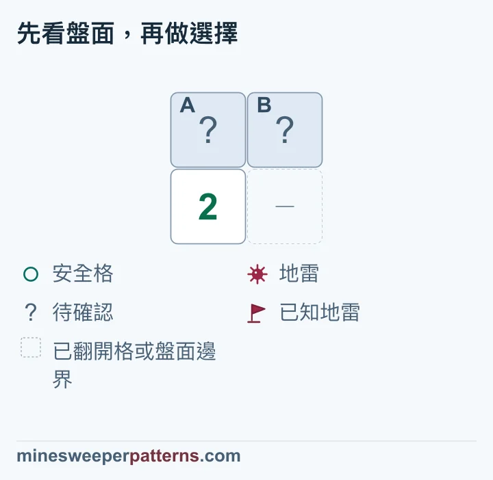 2 列 2 欄的盤面，上排 A、B 都未翻開，左下顯示 2。右下以虛線省略，表示已翻開的位置或盤面邊界，並非待確認格，也沒有提供該位置的數字。2 周圍只有 A、B 兩格能容納地雷，而且沒有已知地雷可扣除。兩顆地雷必須分別在 A、B，因此兩格都有地雷。圖中兩格仍顯示問號，尚未插旗。