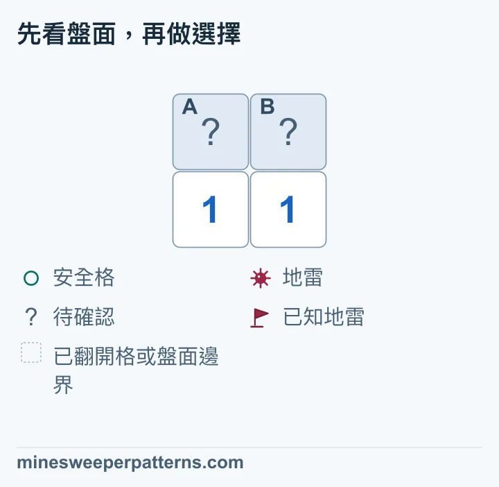 2 列 2 欄的盤面,上排 A、B 尚未翻開,下排左右各顯示 1。兩個數字都只與 A、B 這兩個待確認格相鄰,因此都只提供 A+B=1 這個條件。地雷在 A、B 安全,或地雷在 B、A 安全,兩種位置都符合數字。A、B 個別是否有地雷仍無法判定。圖中兩格都蓋著,沒有旗子或安全圓圈。