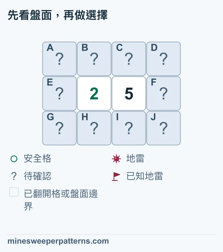 3 列 4 欄的盤面，中排第 2、3 欄依序是 2、5，其餘十格未翻開。兩個數字共用上、下排中間的四格；2 另外計算最左欄三格，5 另外計算最右欄三格。兩組相減為 5−2=3。右欄最多三顆地雷，左欄至少零顆，所以可判定右欄三格都有地雷，左欄三格全安全。共用四格合計有兩顆地雷，個別位置仍未定，圖中也都尚未翻開。