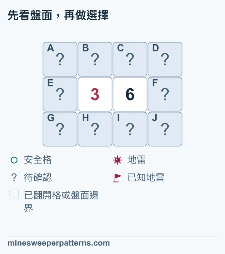 3 列 4 欄的盤面，中排第 2、3 欄依序顯示 3、6，其餘十格都蓋著。上、下排中間四格是兩個數字共用的待確認格，最左欄三格只由 3 計算，最右欄三格只由 6 計算。6−3=3，迫使右欄三格全有地雷，左欄三格全安全。共用四格必須合計有三顆地雷，但每一格的狀態仍未定。圖中尚未替推得的地雷插旗，也未翻開安全格。