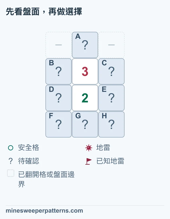 金字塔的 3、2 可確認頂端有地雷、底排安全；共用四格的兩顆地雷仍未定位。