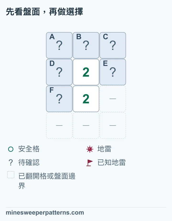 4 列 3 欄的盤面,最上排 A、B、C 都未翻開,第 2、3 列中央各顯示 2。第 2 列左右的 D、E 與第 3 列左格 F 也未翻開。第 3 列右格及最下排三格以虛線表示省略的已翻開位置或邊界。下方 2 計算 D、E、F,上方 2 多算上排三格。兩組相減後,可判定 A、B、C 全安全;D、E、F 合計兩顆地雷,個別位置仍待確認。