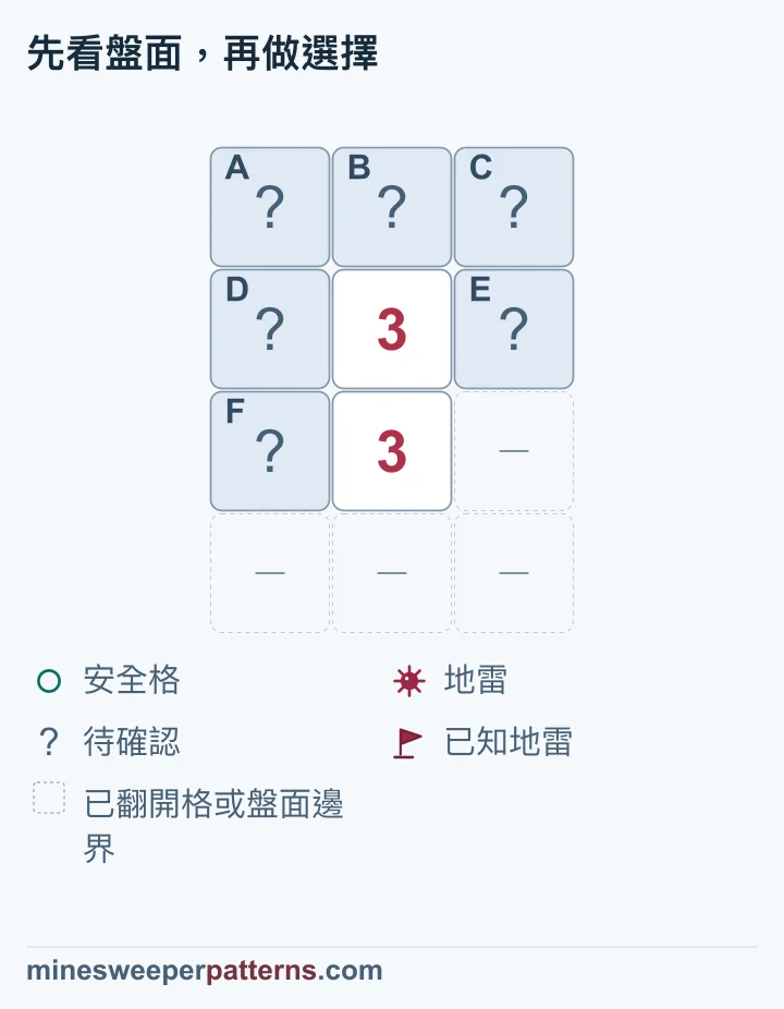 4 列 3 欄的盤面,最上排 A、B、C 尚未翻開,第 2、3 列中央各顯示 3。第 2 列左右的 D、E 與第 3 列左格 F 也蓋著。第 3 列右格及最下排三格以虛線省略,表示已翻開位置或邊界。下方 3 只計算 D、E、F,因此三格都有地雷。上方 3 所需的地雷也已找齊,可推得上排 A、B、C 全安全。六個待確認格在圖中仍顯示問號。