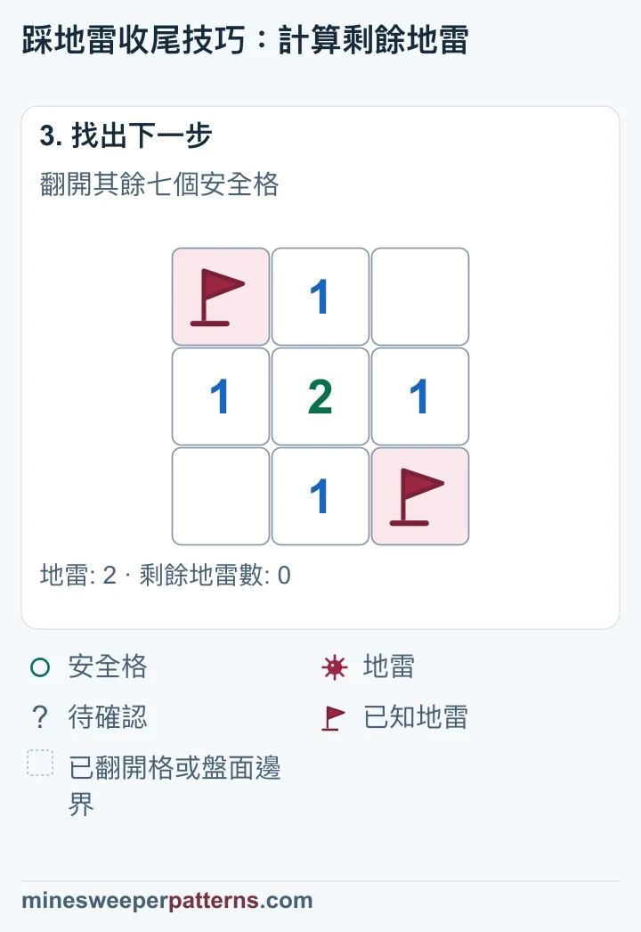 其餘七格已安全翻開。中央顯示 2,上中、左中、右中、下中都顯示 1,右上與左下是無數字的空白格。左上與右下保留旗子。
