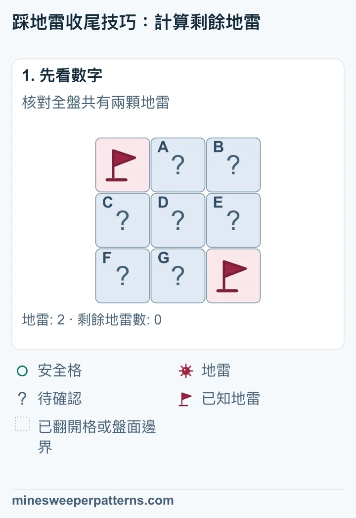 完整的 3 × 3 盤面共有兩顆地雷,左上與右下都已確認並插旗,其餘七格未翻開。地雷計數器顯示 0。