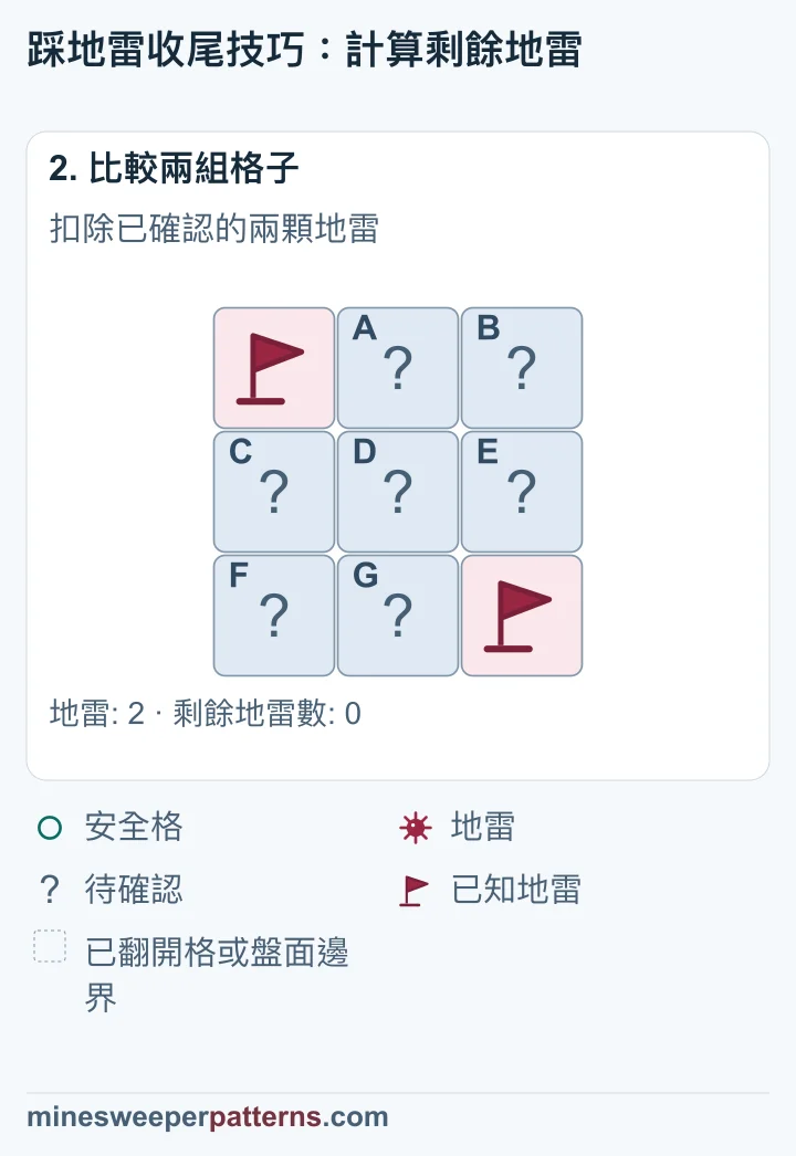地雷總數 2 減去已確認的地雷數 2,剩餘 0 顆。因此其餘七個未翻開格子全部安全。