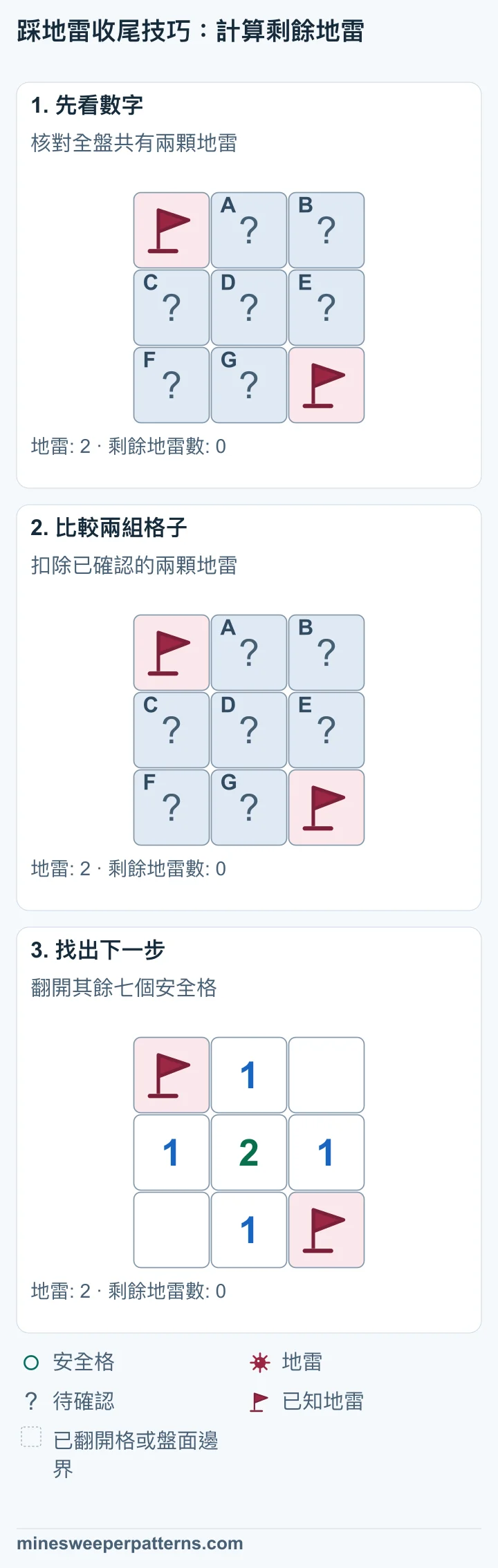 完整的 3 × 3 盤面共有兩顆地雷,左上與右下都已確認並插旗,其餘七格未翻開。地雷計數器顯示 0。 地雷總數 2 減去已確認的地雷數 2,剩餘 0 顆。因此其餘七個未翻開格子全部安全。 其餘七格已安全翻開。中央顯示 2,上中、左中、右中、下中都顯示 1,右上與左下是無數字的空白格。左上與右下保留旗子。