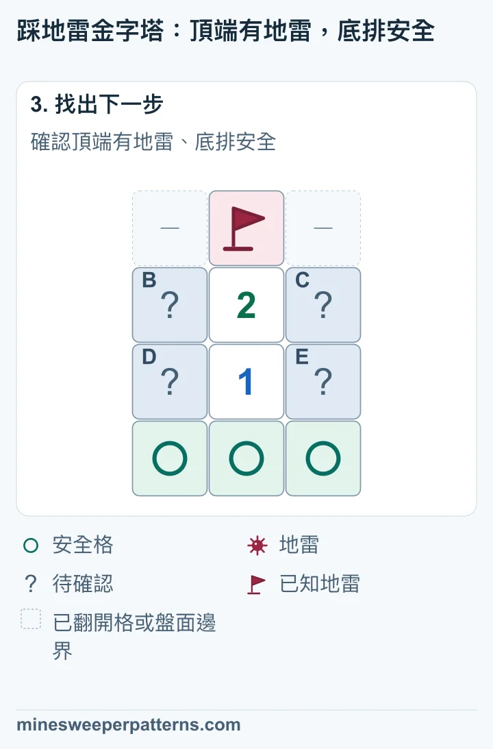 頂端已插旗，底排三格顯示安全圓圈；共用四格的地雷位置仍未定。
