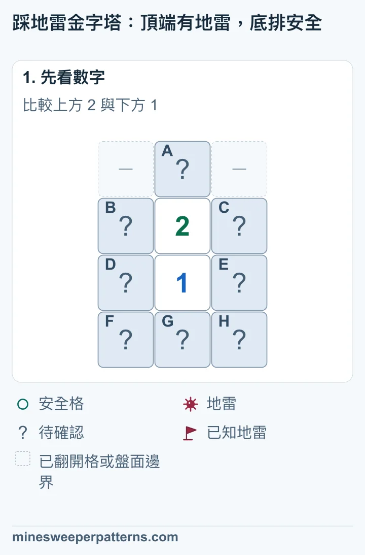 2 在 1 的正上方,頂端 A 是唯一只與 2 相鄰的待確認格。左右四格 B、C、D、E 為兩者共用,底排 F、G、H 只與 1 相鄰。